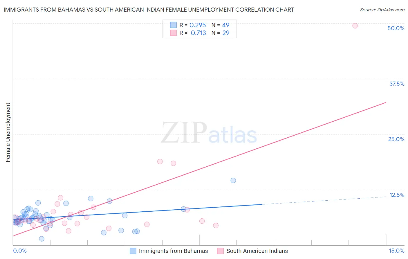 Immigrants from Bahamas vs South American Indian Female Unemployment