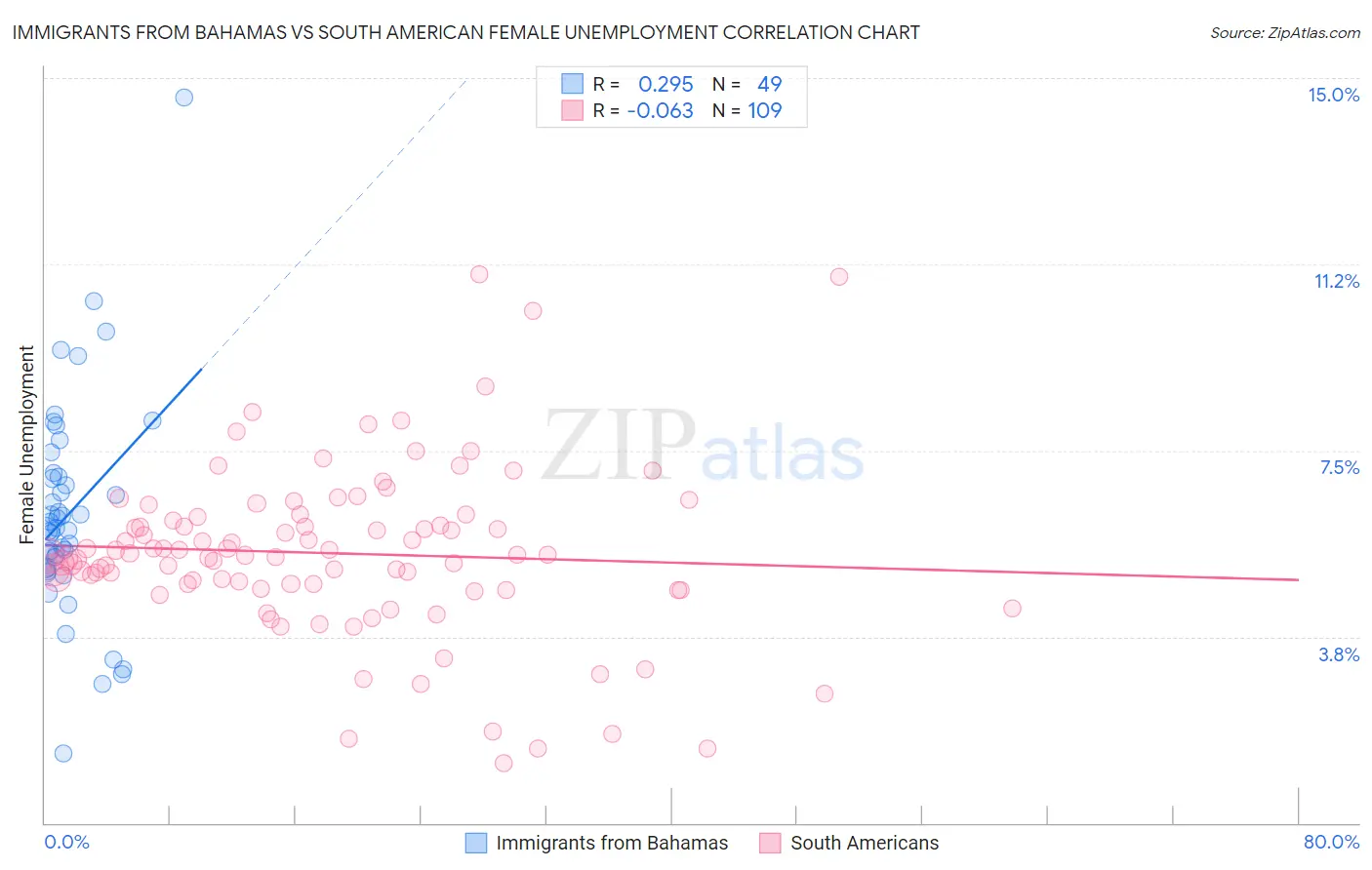 Immigrants from Bahamas vs South American Female Unemployment