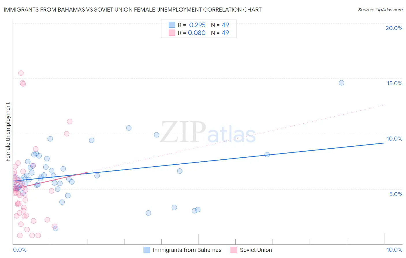 Immigrants from Bahamas vs Soviet Union Female Unemployment
