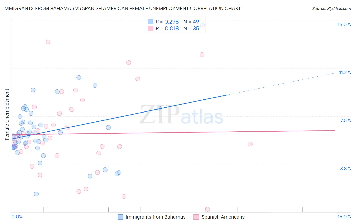 Immigrants from Bahamas vs Spanish American Female Unemployment