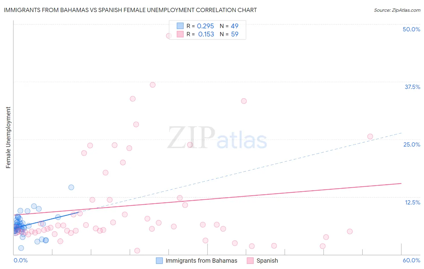 Immigrants from Bahamas vs Spanish Female Unemployment