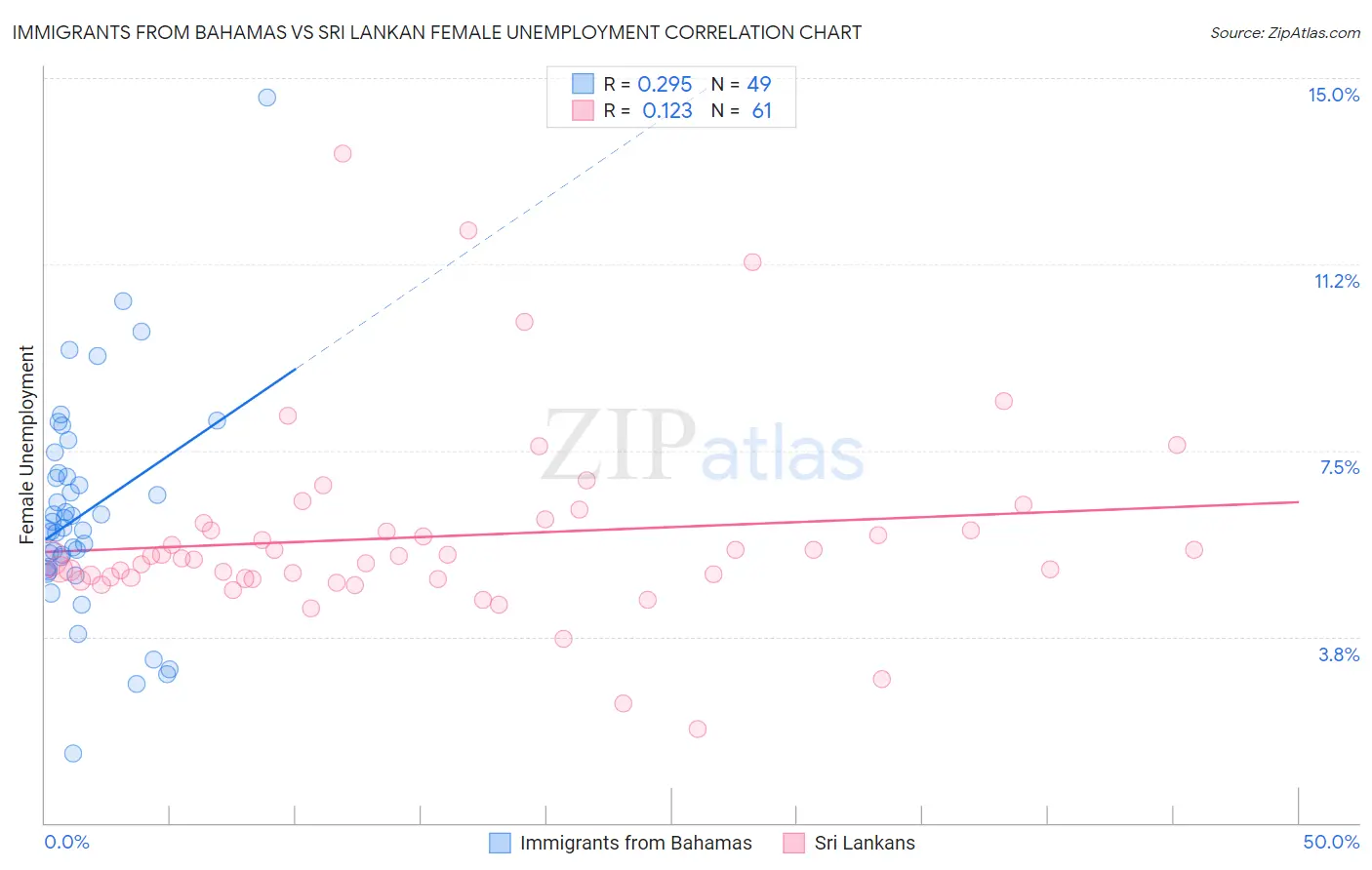 Immigrants from Bahamas vs Sri Lankan Female Unemployment