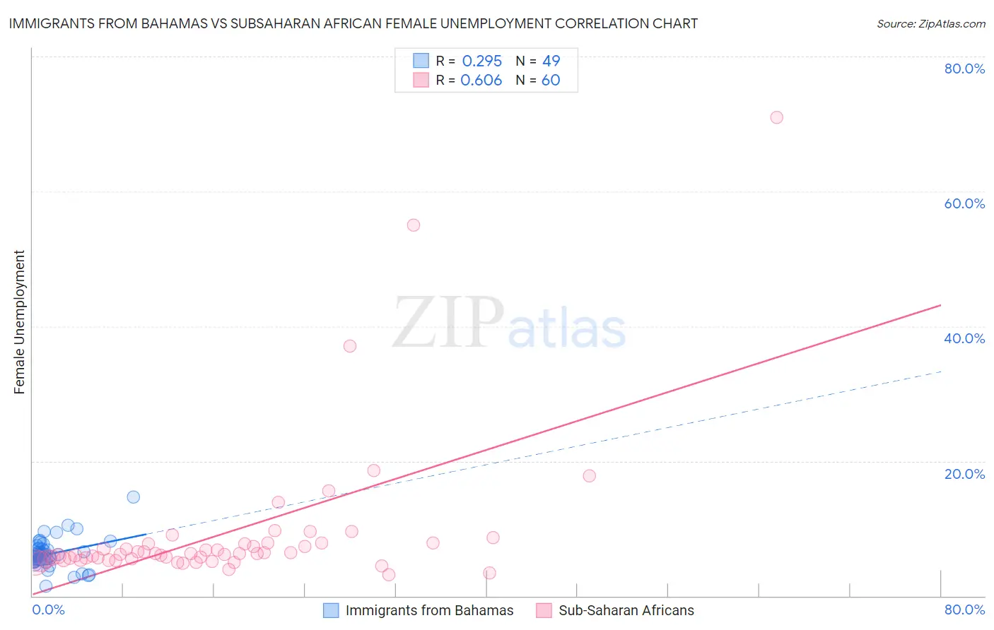 Immigrants from Bahamas vs Subsaharan African Female Unemployment