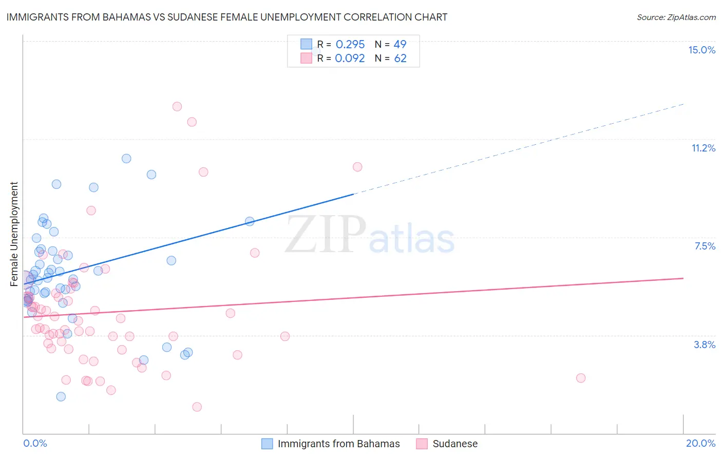 Immigrants from Bahamas vs Sudanese Female Unemployment