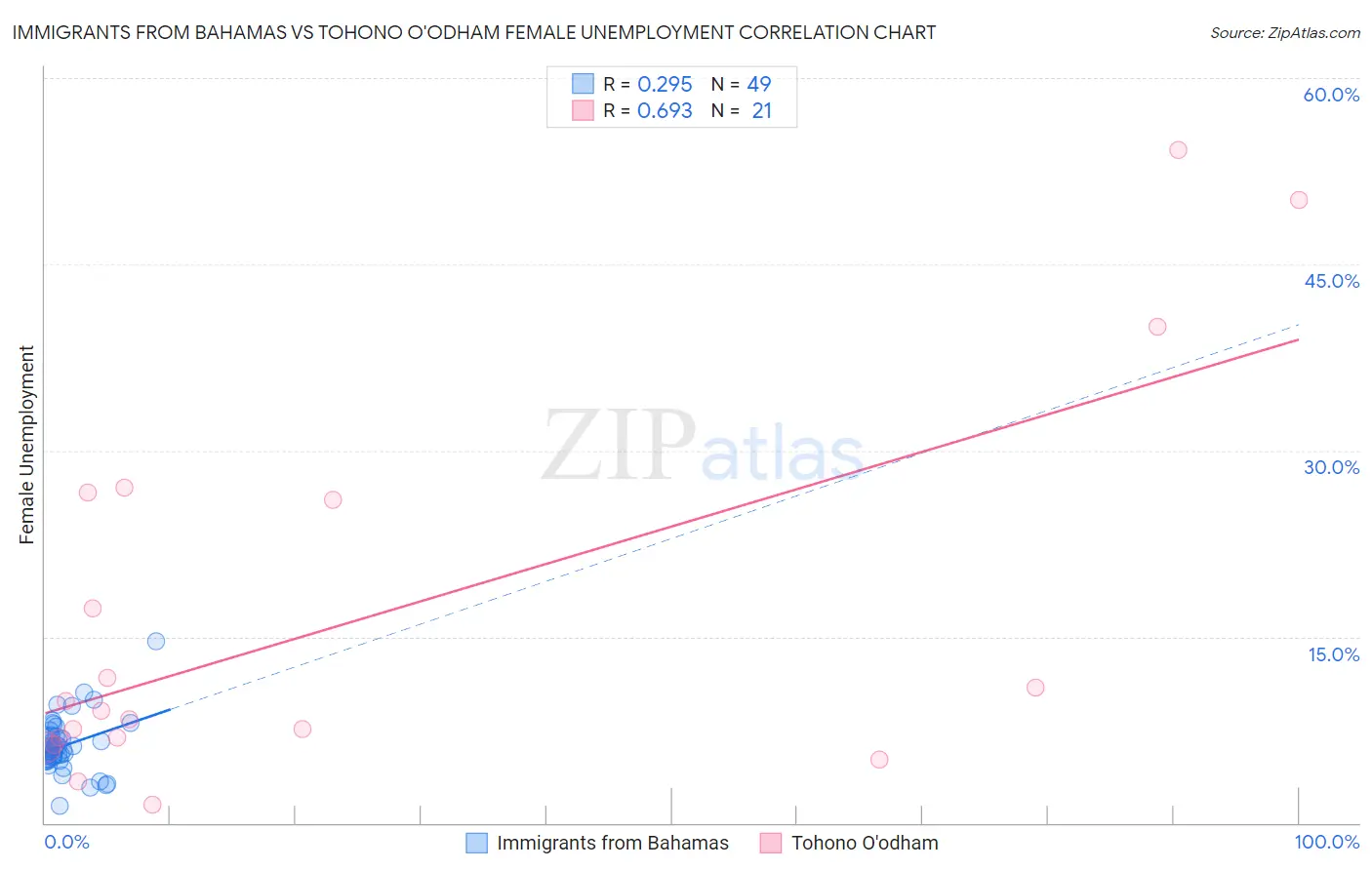 Immigrants from Bahamas vs Tohono O'odham Female Unemployment