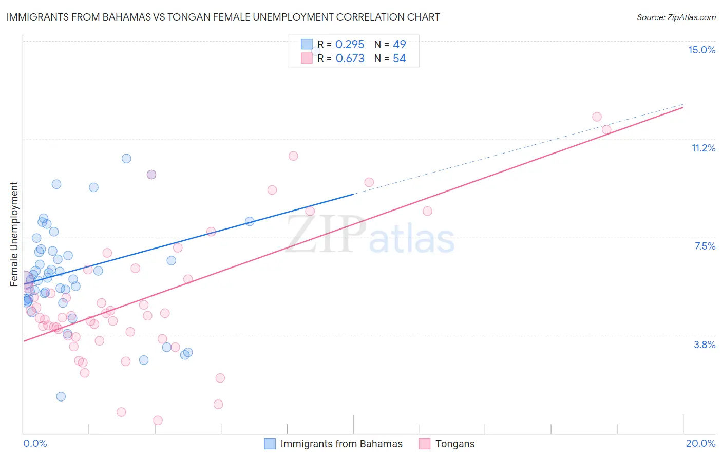 Immigrants from Bahamas vs Tongan Female Unemployment