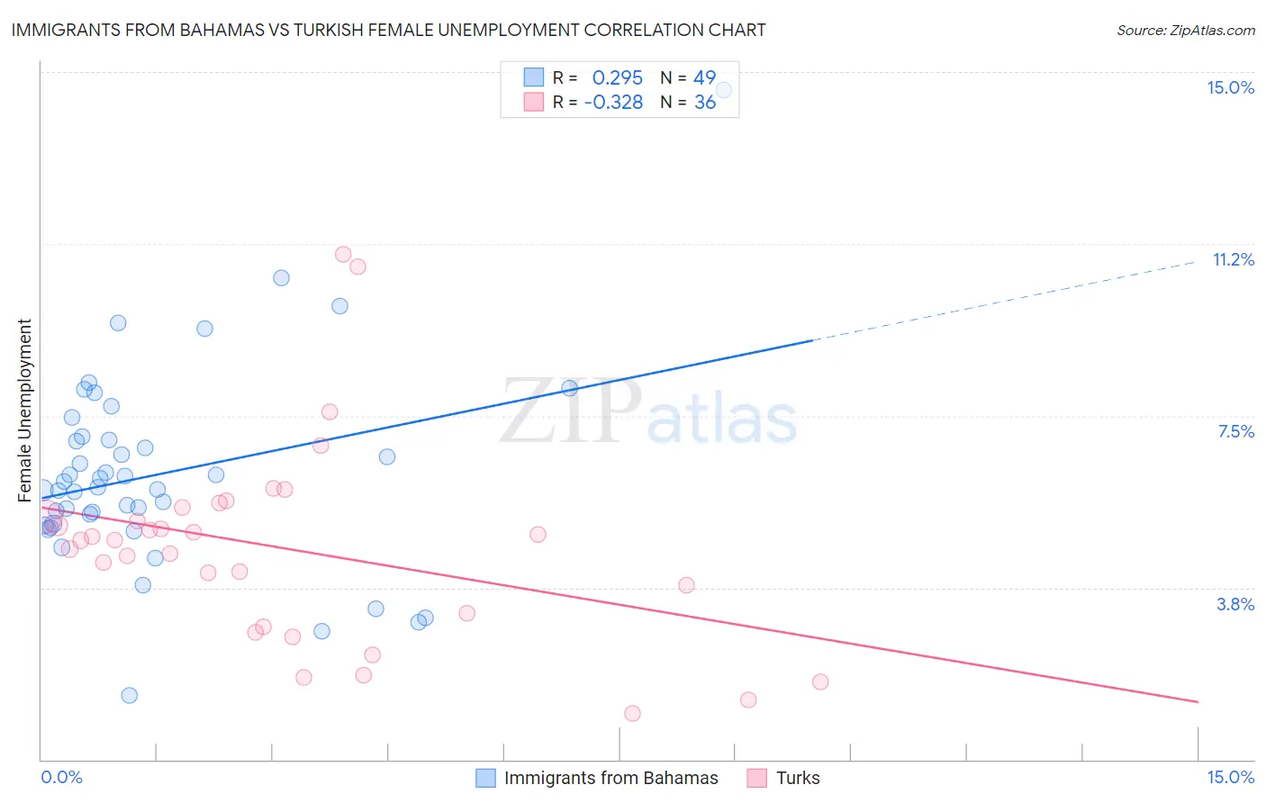 Immigrants from Bahamas vs Turkish Female Unemployment