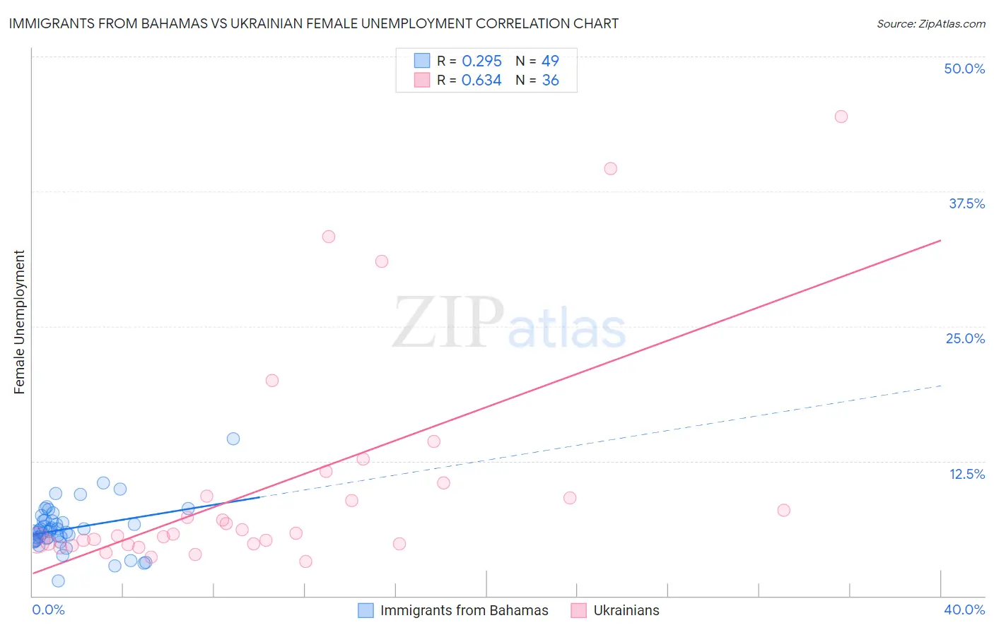 Immigrants from Bahamas vs Ukrainian Female Unemployment