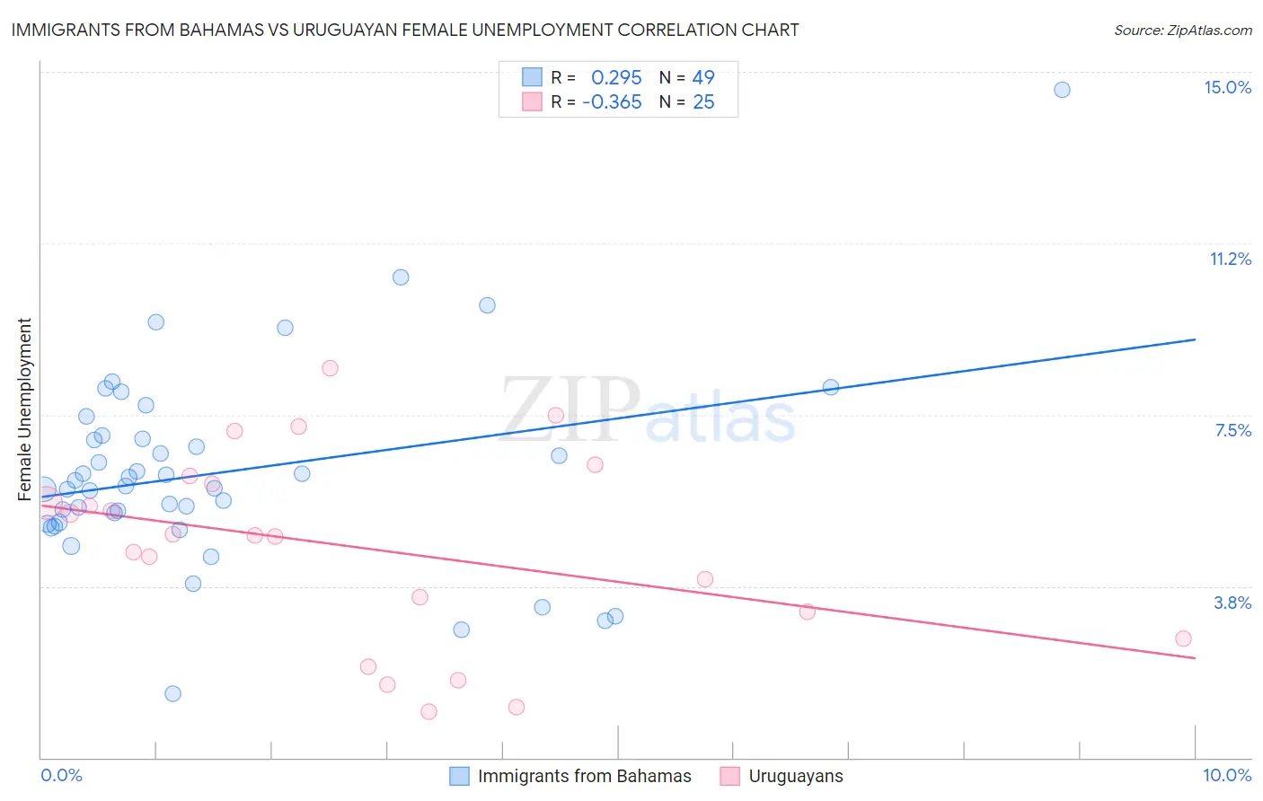 Immigrants from Bahamas vs Uruguayan Female Unemployment