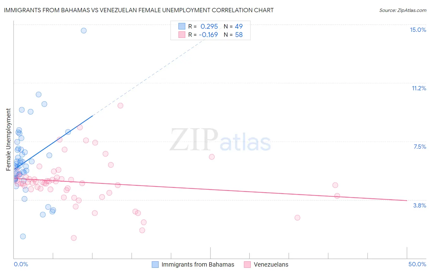 Immigrants from Bahamas vs Venezuelan Female Unemployment