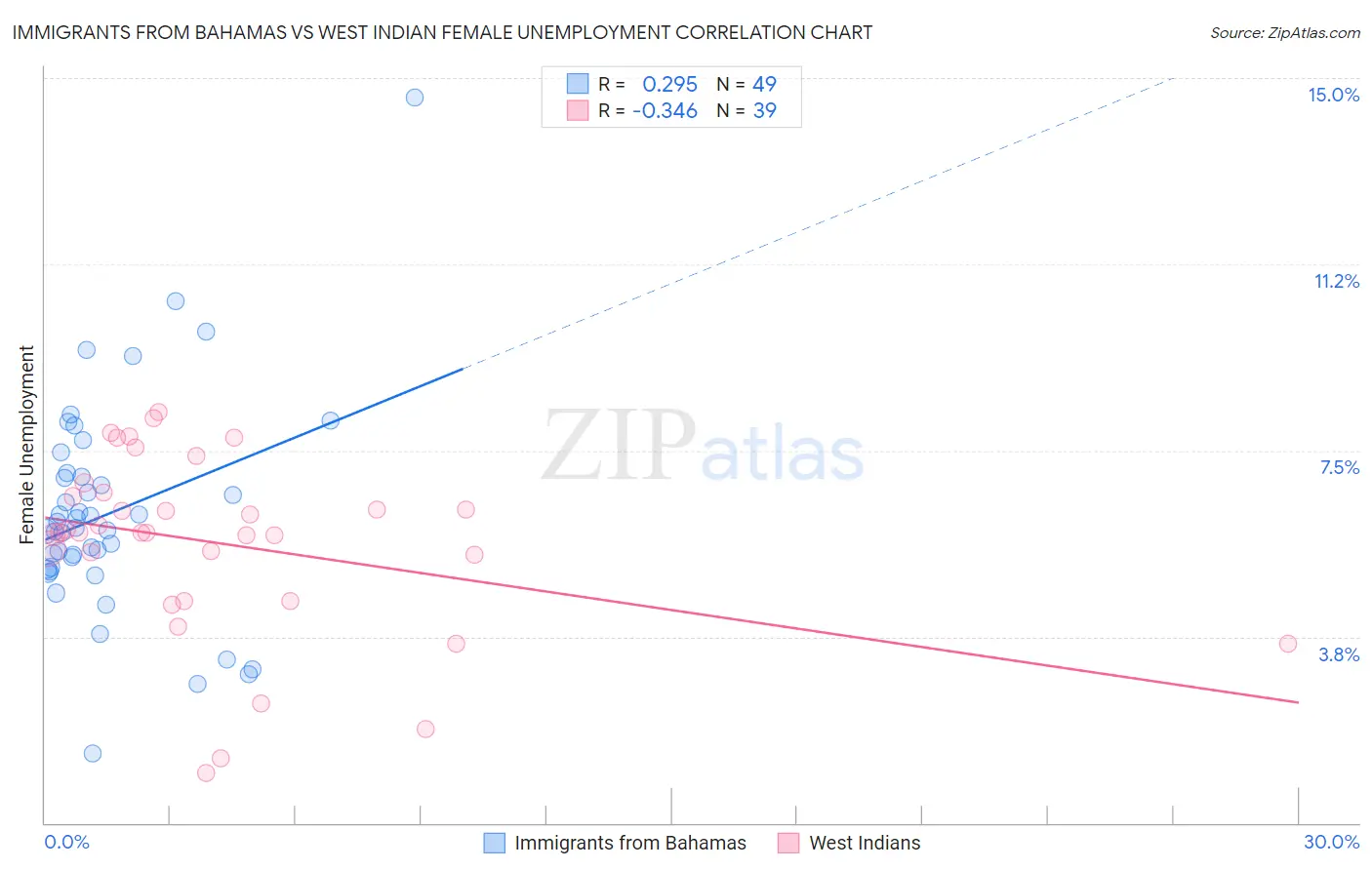 Immigrants from Bahamas vs West Indian Female Unemployment