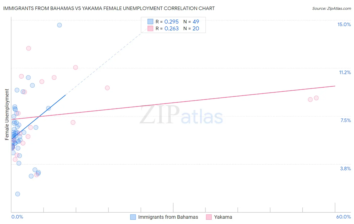 Immigrants from Bahamas vs Yakama Female Unemployment
