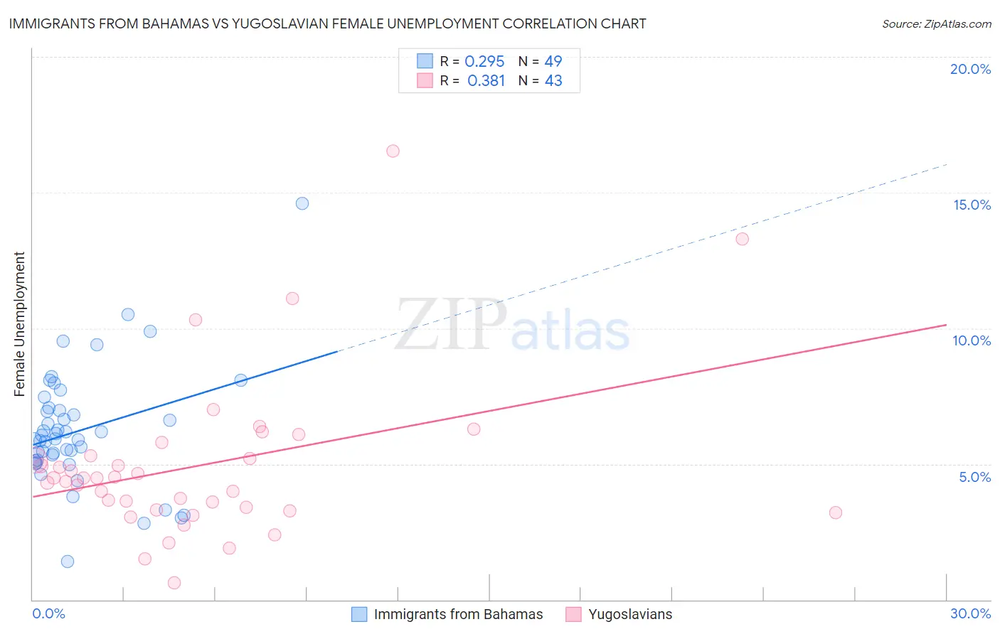 Immigrants from Bahamas vs Yugoslavian Female Unemployment