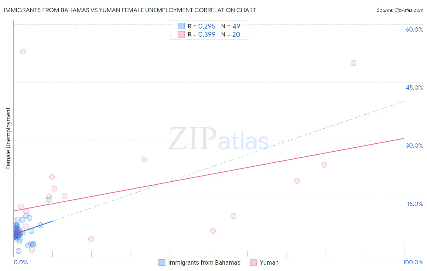 Immigrants from Bahamas vs Yuman Female Unemployment