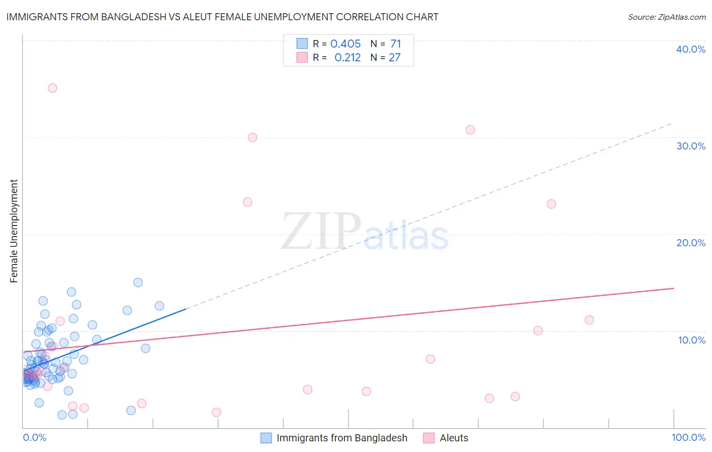 Immigrants from Bangladesh vs Aleut Female Unemployment