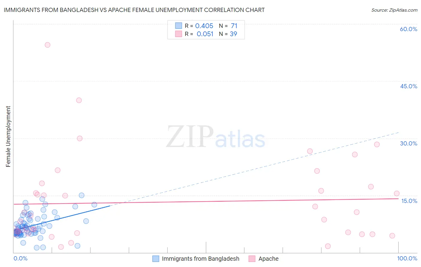 Immigrants from Bangladesh vs Apache Female Unemployment