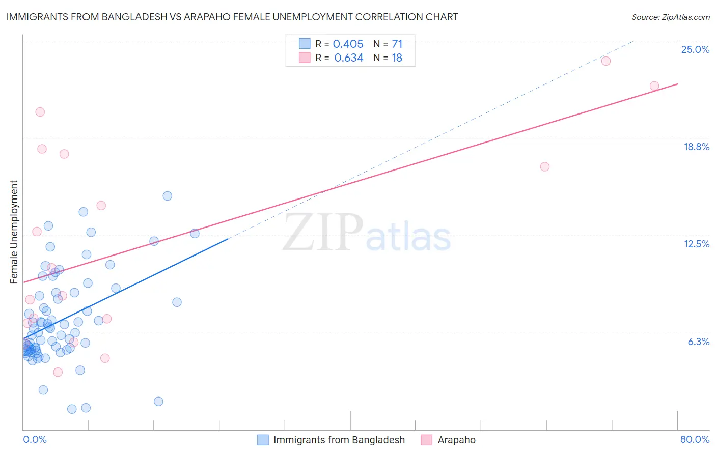 Immigrants from Bangladesh vs Arapaho Female Unemployment