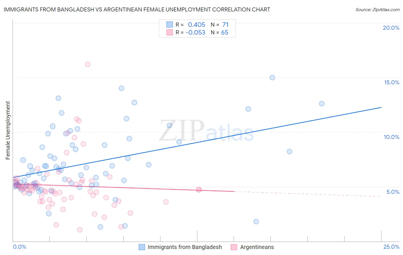 Immigrants from Bangladesh vs Argentinean Female Unemployment