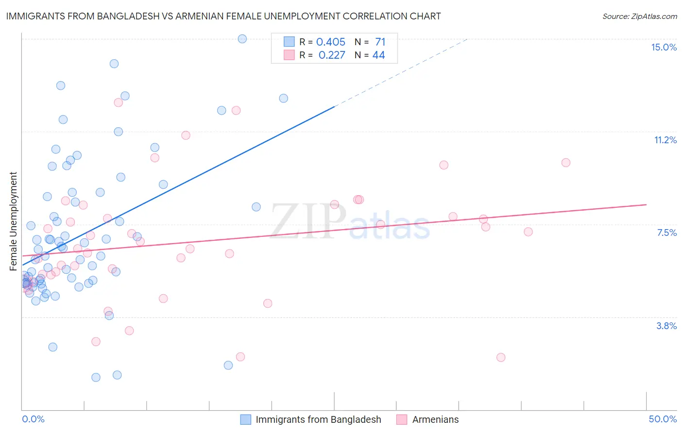 Immigrants from Bangladesh vs Armenian Female Unemployment