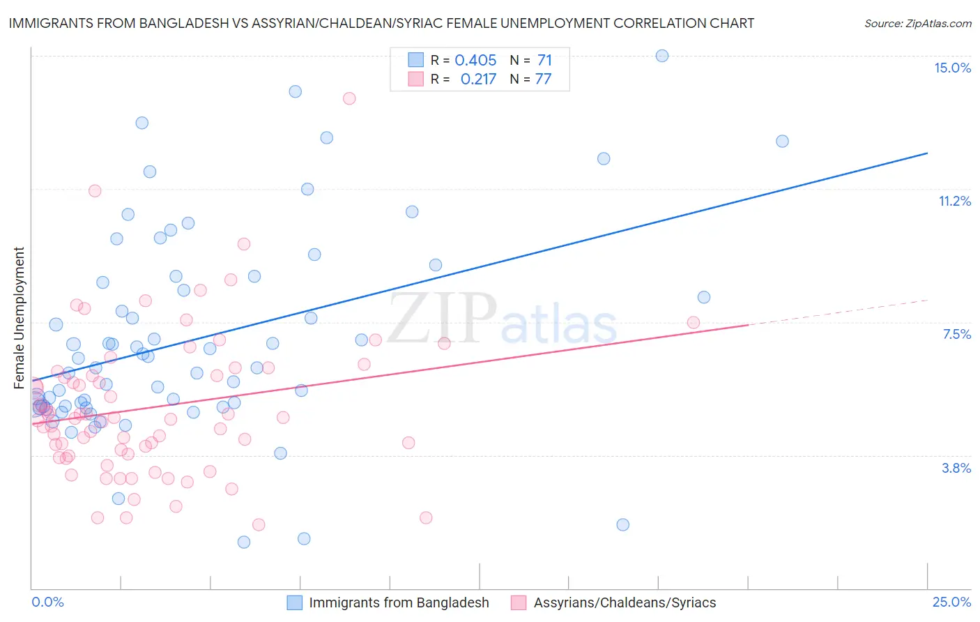 Immigrants from Bangladesh vs Assyrian/Chaldean/Syriac Female Unemployment