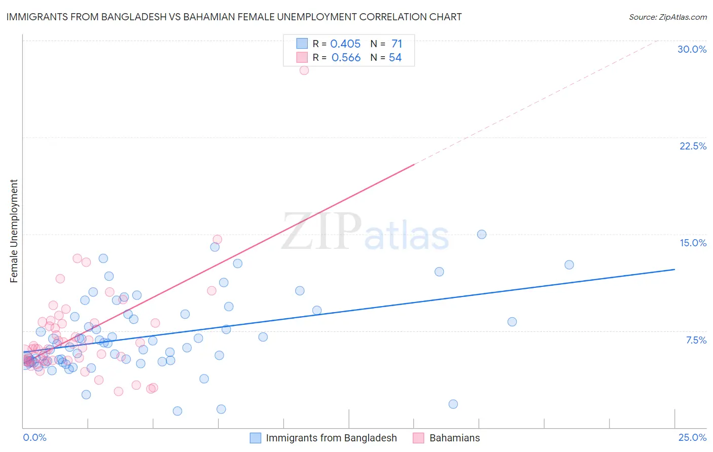 Immigrants from Bangladesh vs Bahamian Female Unemployment