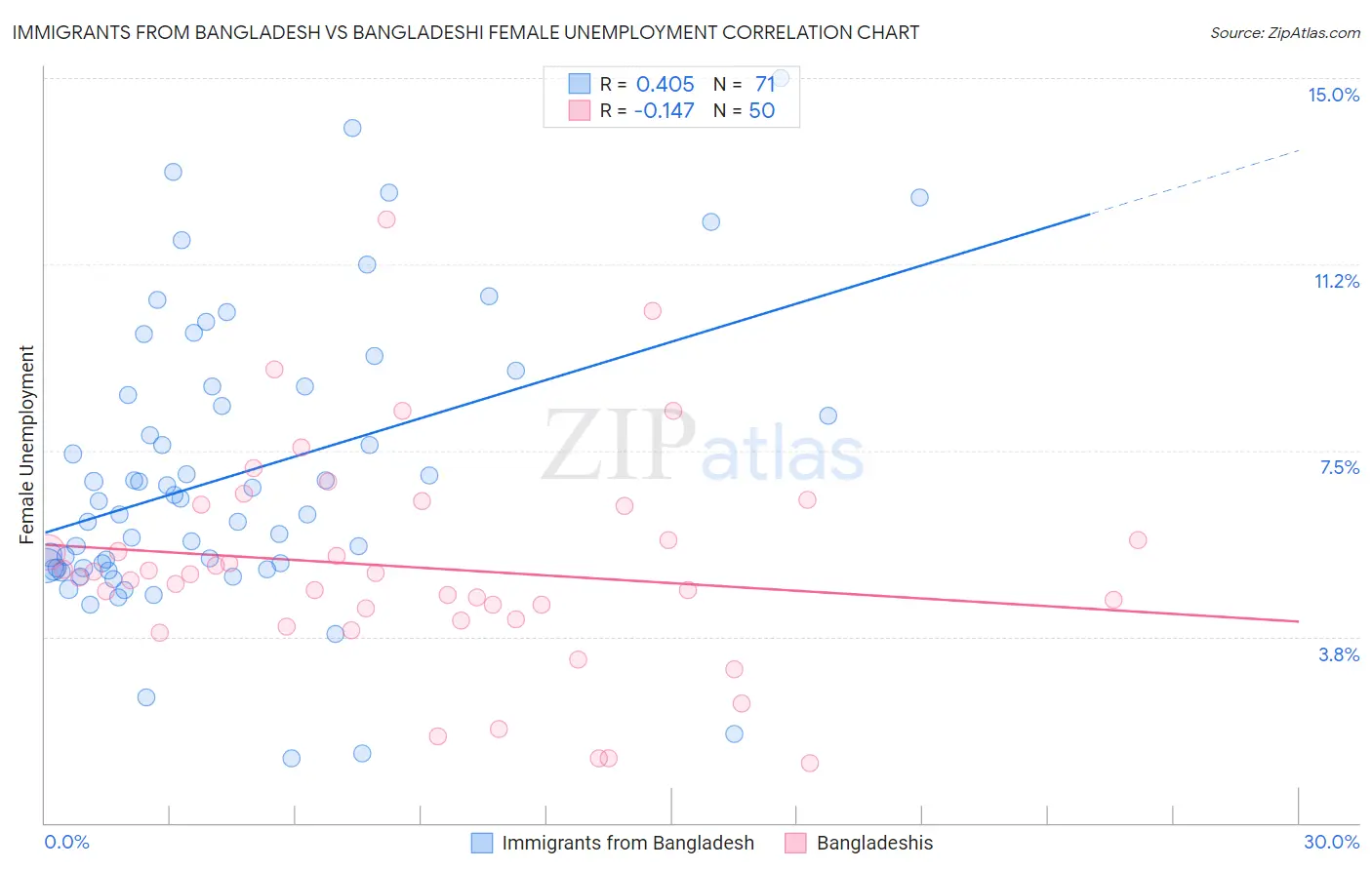 Immigrants from Bangladesh vs Bangladeshi Female Unemployment