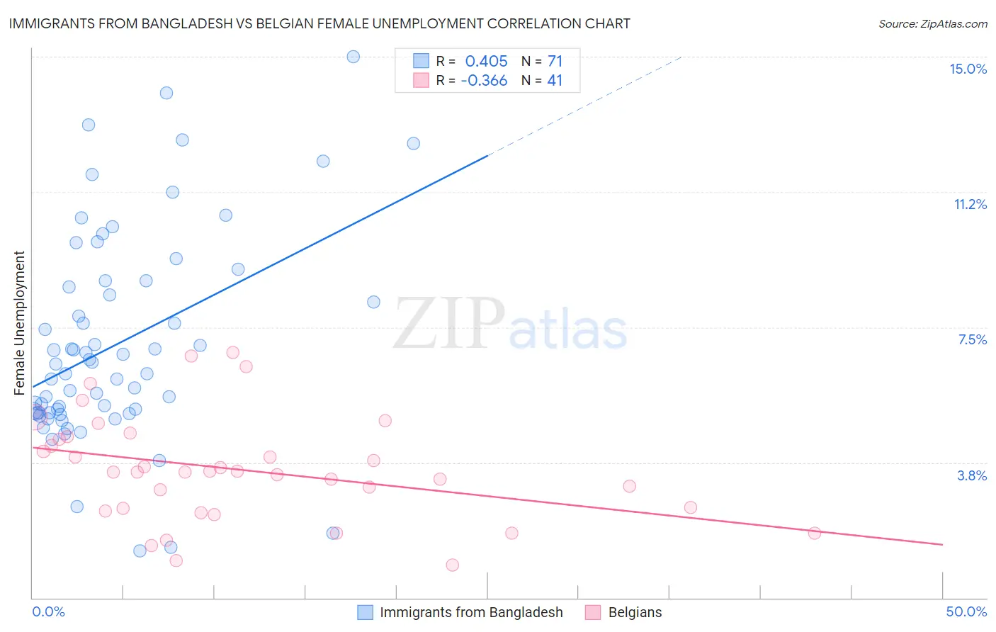 Immigrants from Bangladesh vs Belgian Female Unemployment