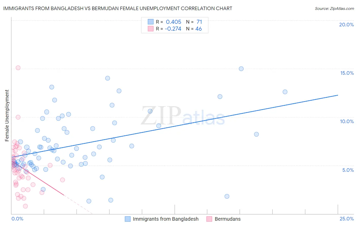 Immigrants from Bangladesh vs Bermudan Female Unemployment