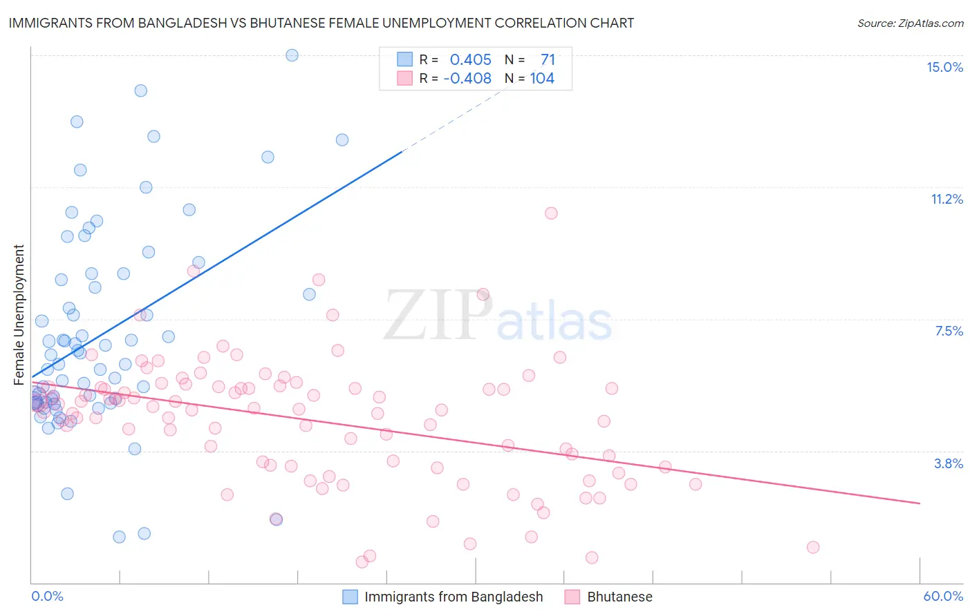 Immigrants from Bangladesh vs Bhutanese Female Unemployment