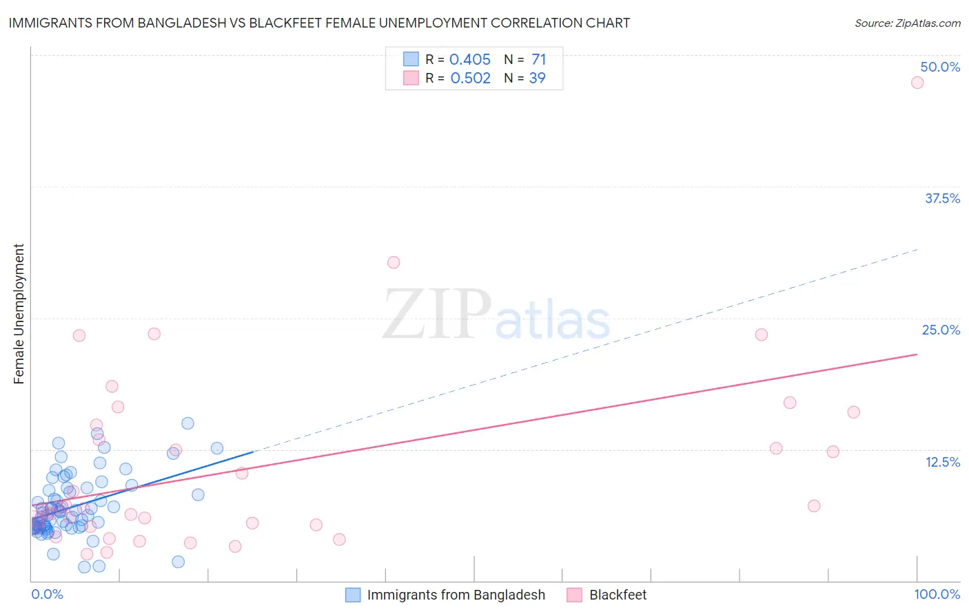 Immigrants from Bangladesh vs Blackfeet Female Unemployment