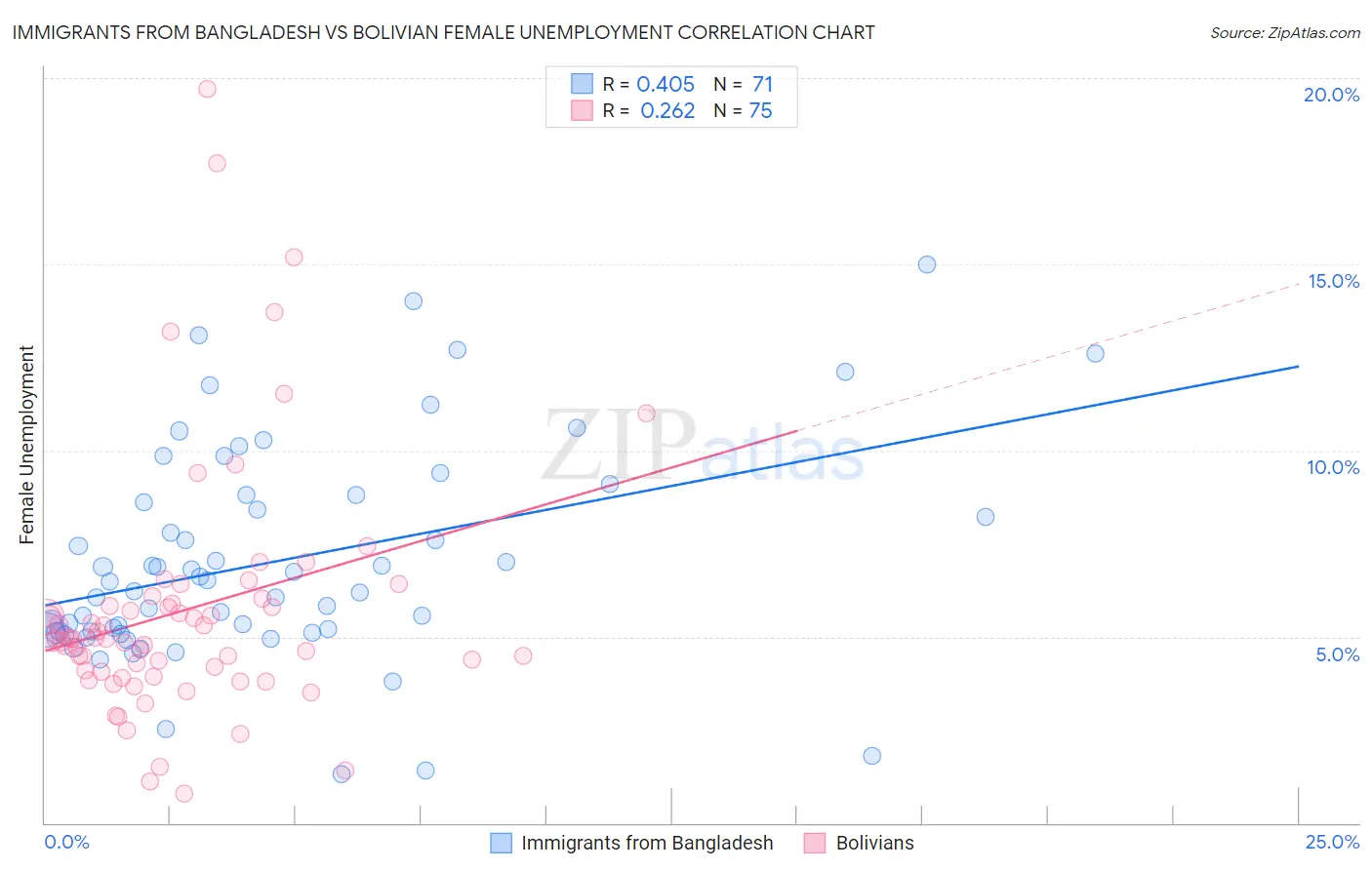 Immigrants from Bangladesh vs Bolivian Female Unemployment