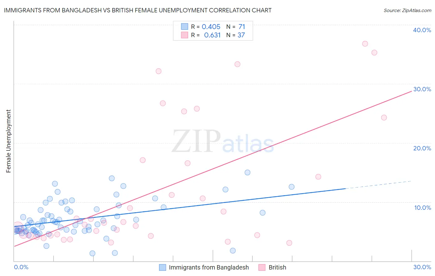 Immigrants from Bangladesh vs British Female Unemployment