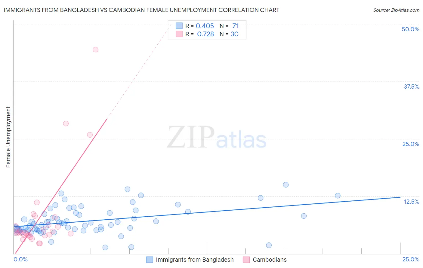 Immigrants from Bangladesh vs Cambodian Female Unemployment