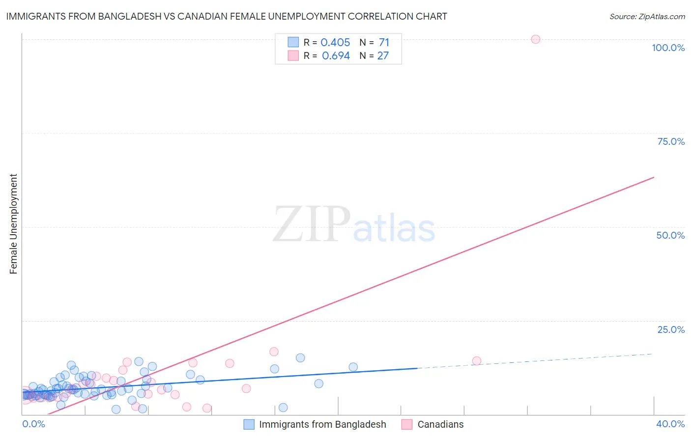 Immigrants from Bangladesh vs Canadian Female Unemployment