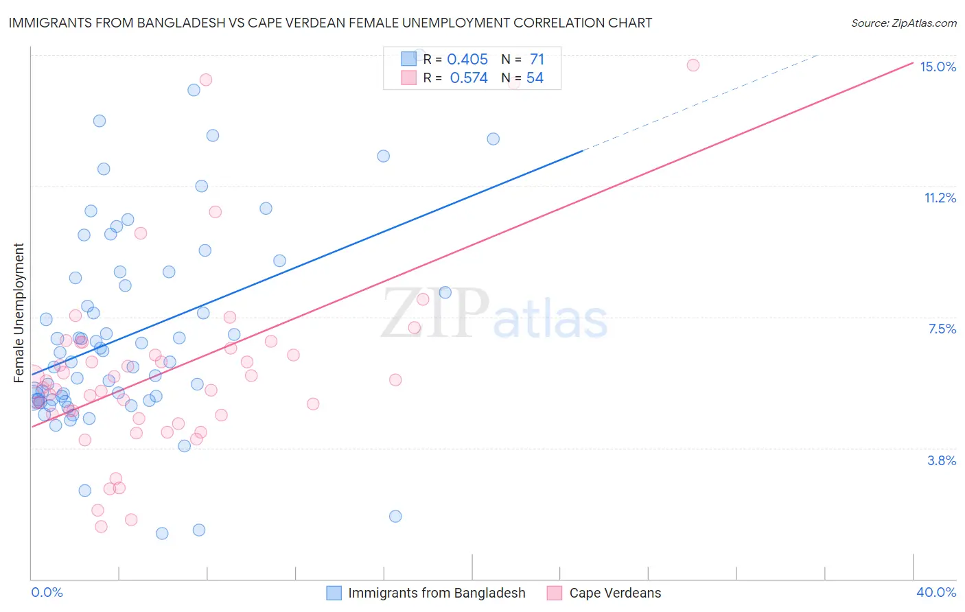 Immigrants from Bangladesh vs Cape Verdean Female Unemployment