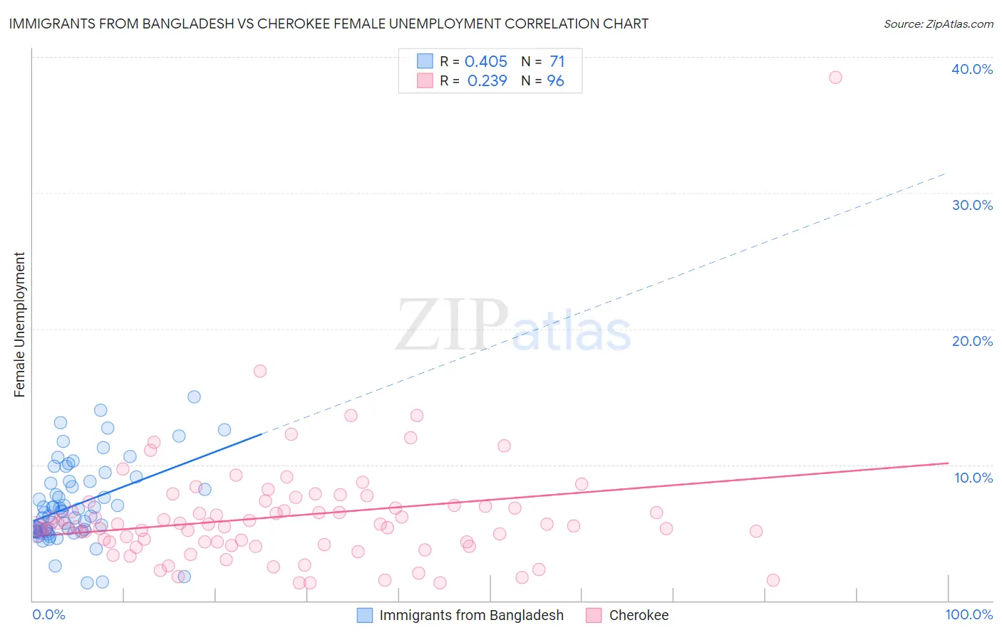 Immigrants from Bangladesh vs Cherokee Female Unemployment