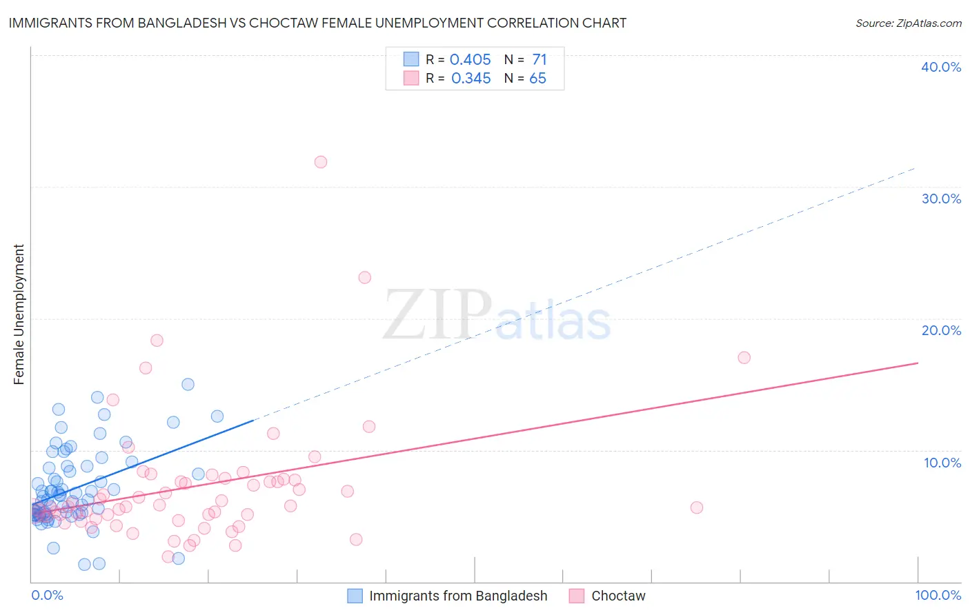 Immigrants from Bangladesh vs Choctaw Female Unemployment