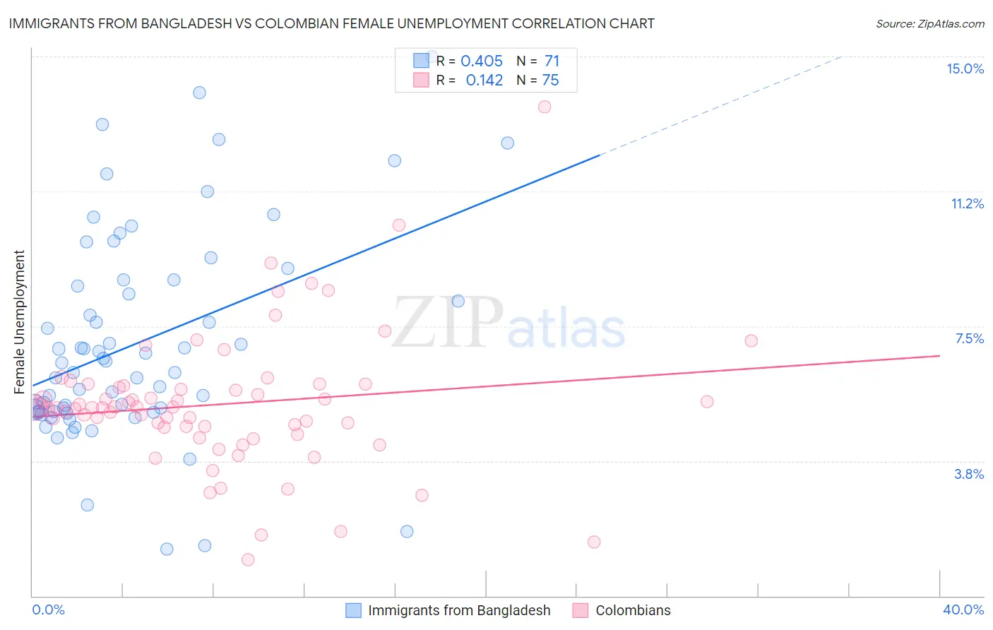 Immigrants from Bangladesh vs Colombian Female Unemployment