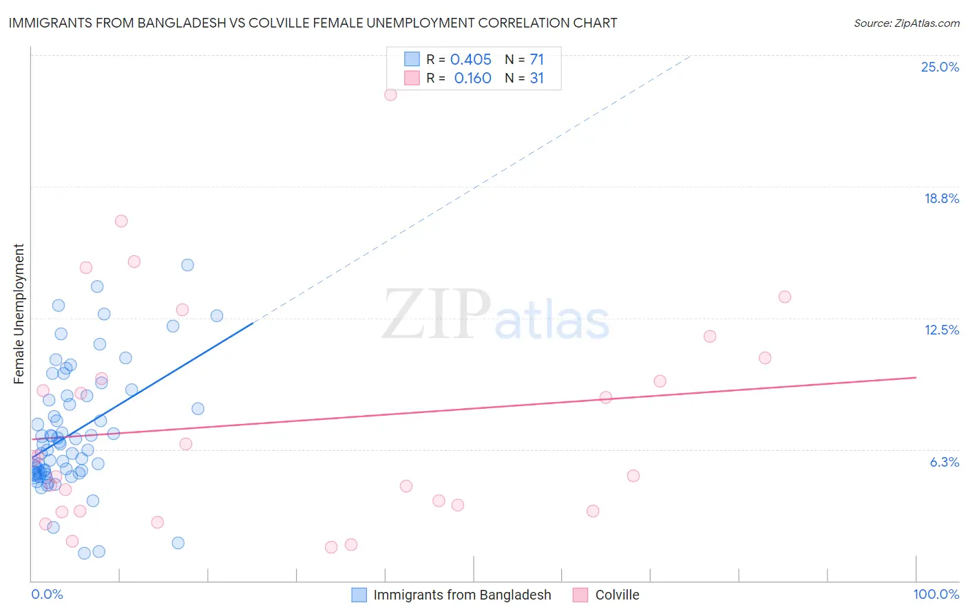 Immigrants from Bangladesh vs Colville Female Unemployment