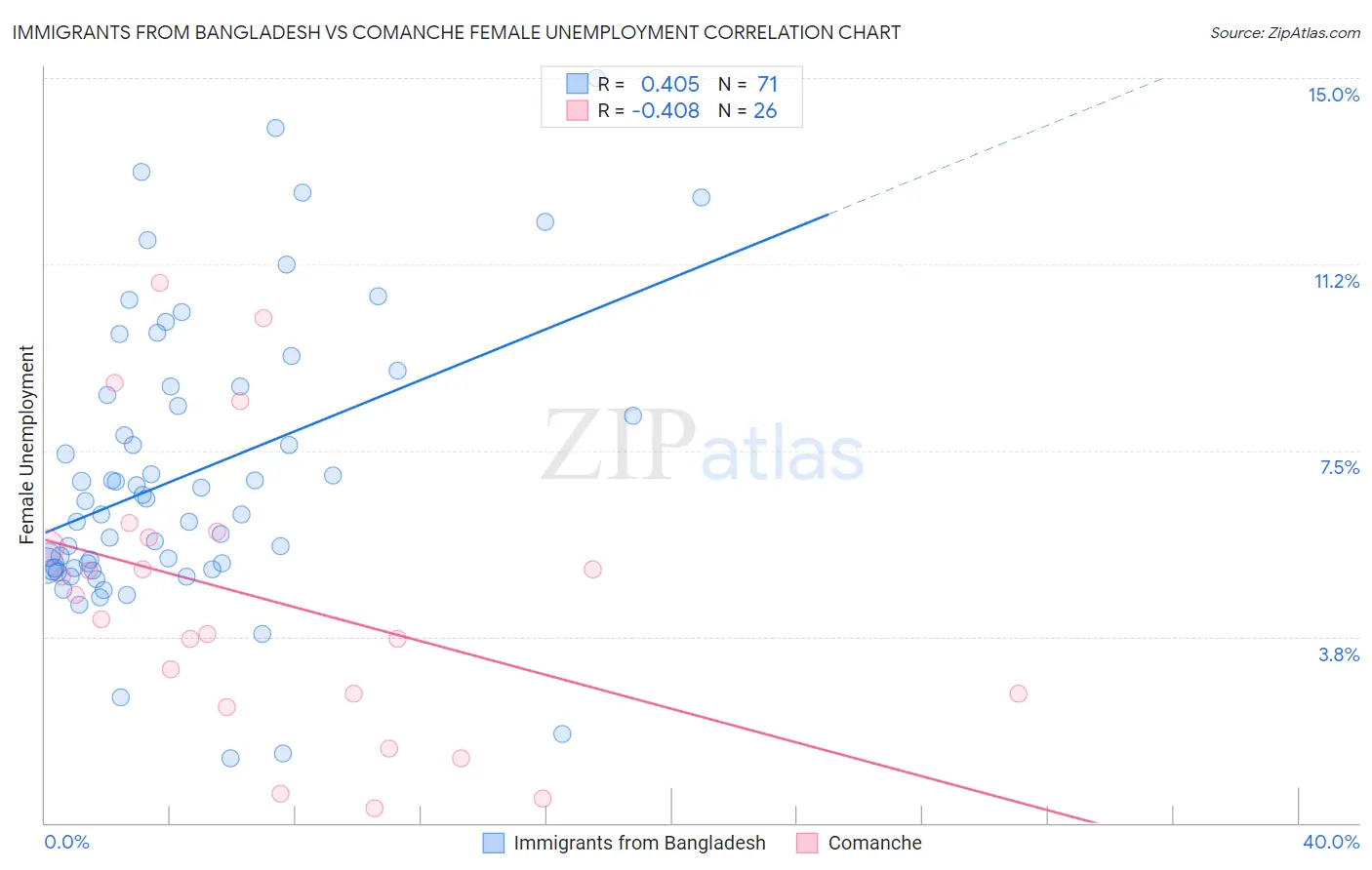 Immigrants from Bangladesh vs Comanche Female Unemployment