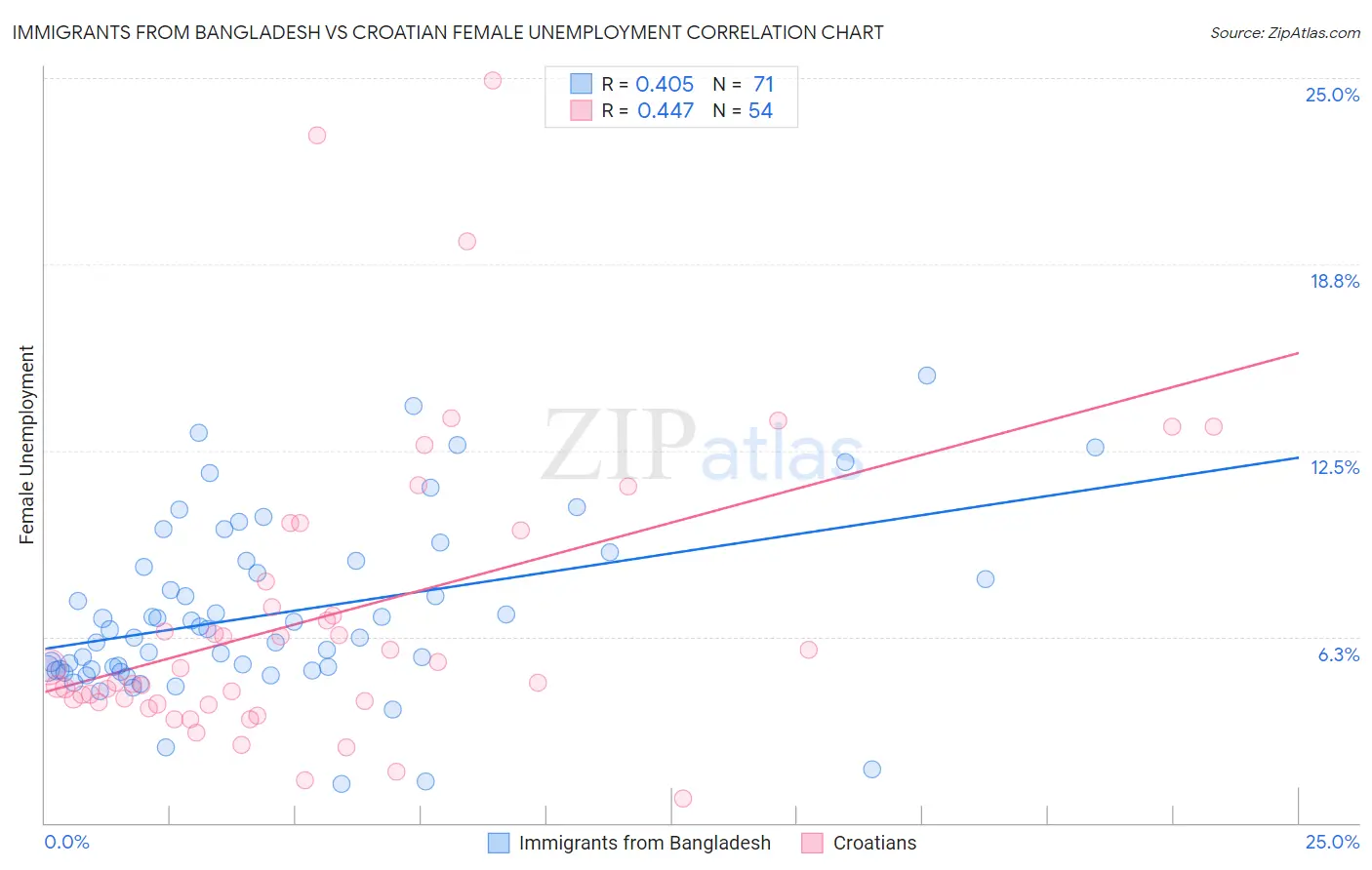 Immigrants from Bangladesh vs Croatian Female Unemployment