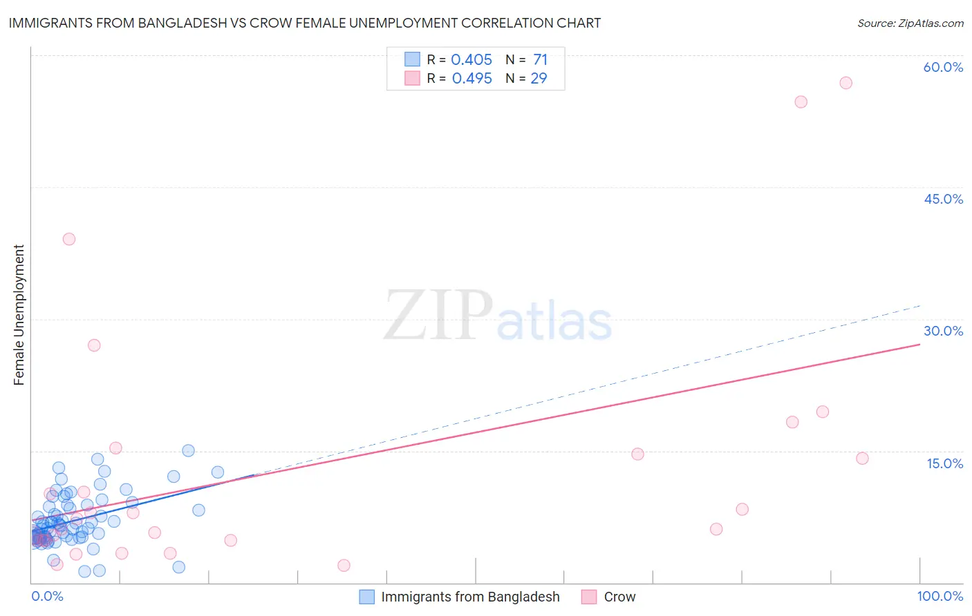 Immigrants from Bangladesh vs Crow Female Unemployment