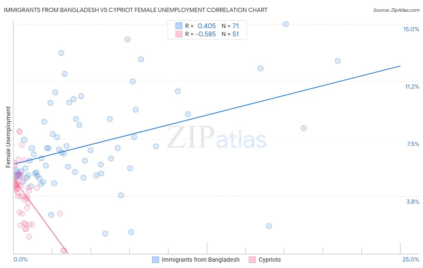 Immigrants from Bangladesh vs Cypriot Female Unemployment