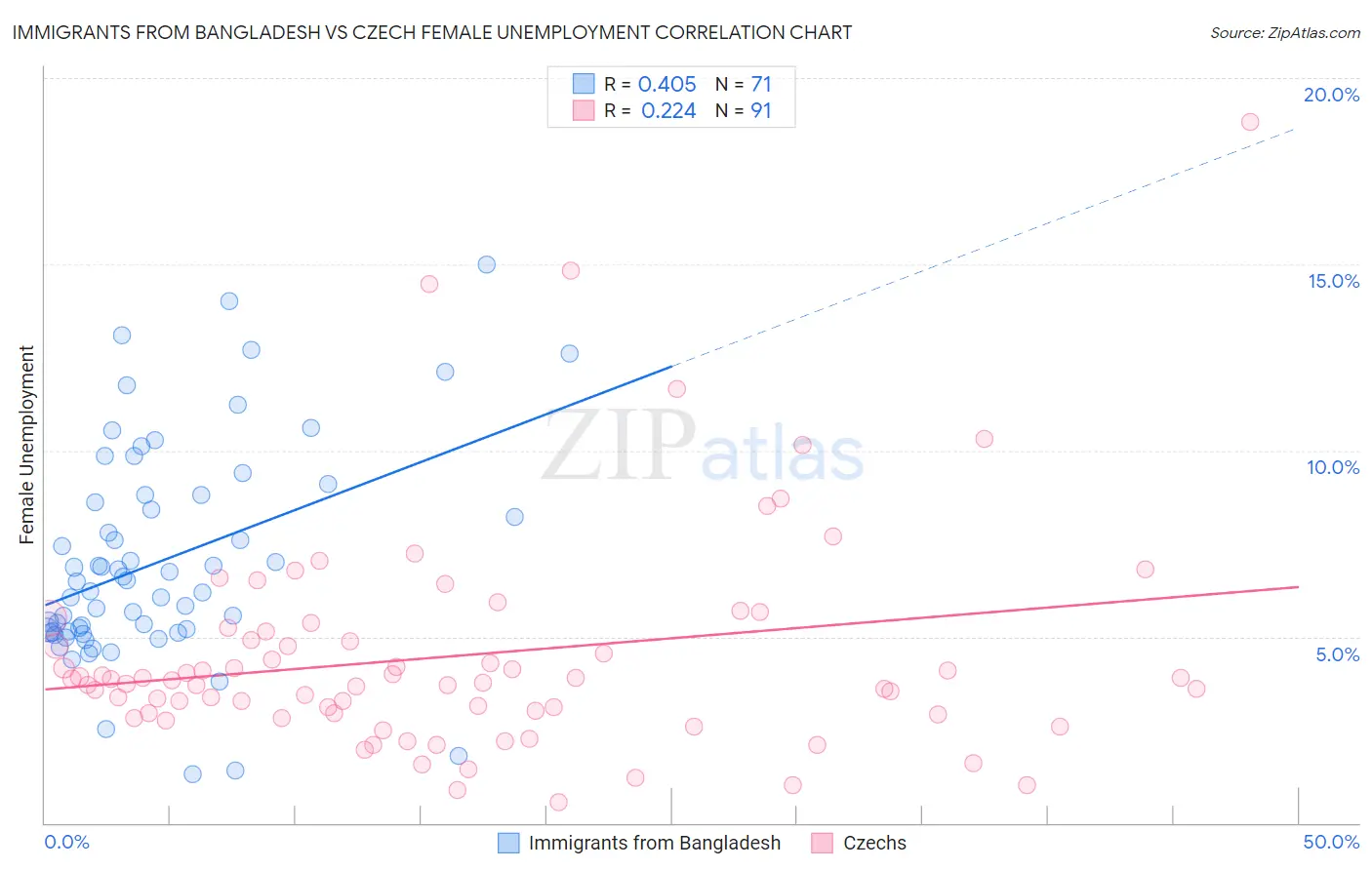 Immigrants from Bangladesh vs Czech Female Unemployment