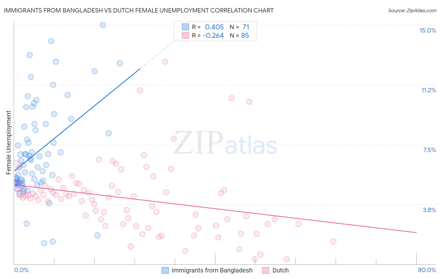 Immigrants from Bangladesh vs Dutch Female Unemployment