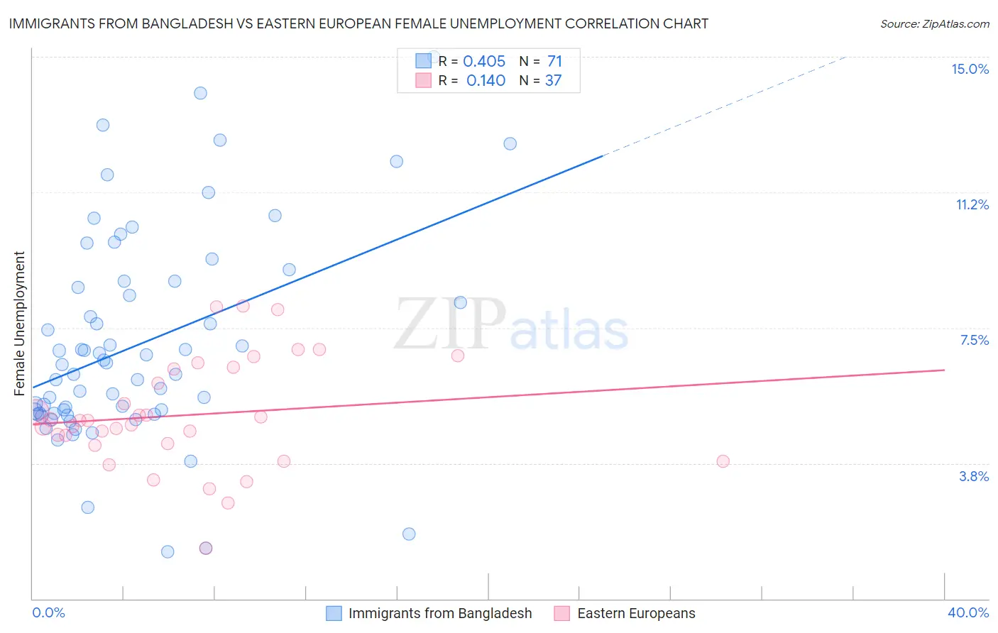 Immigrants from Bangladesh vs Eastern European Female Unemployment