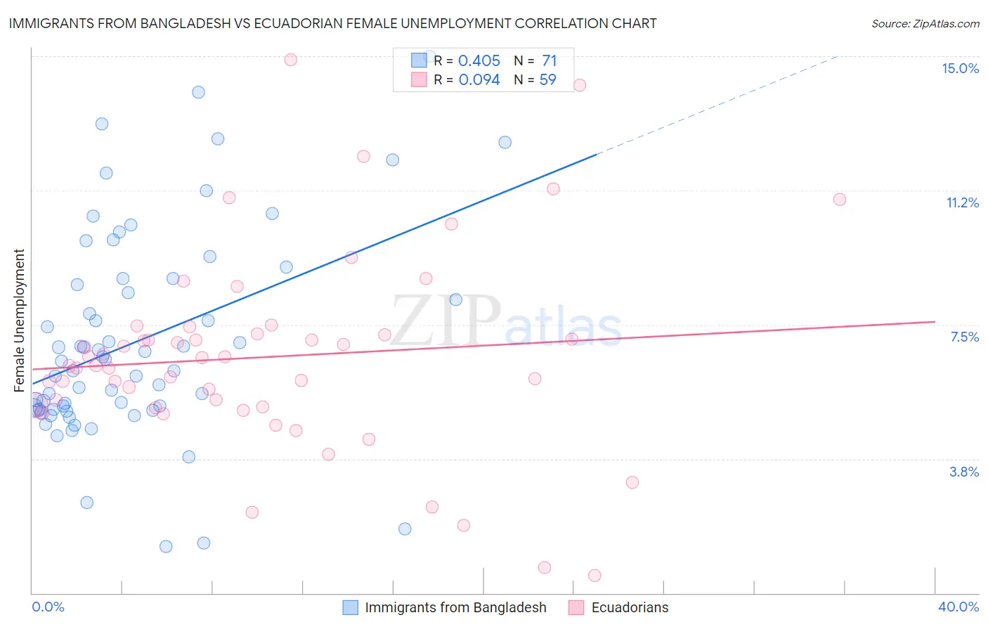 Immigrants from Bangladesh vs Ecuadorian Female Unemployment