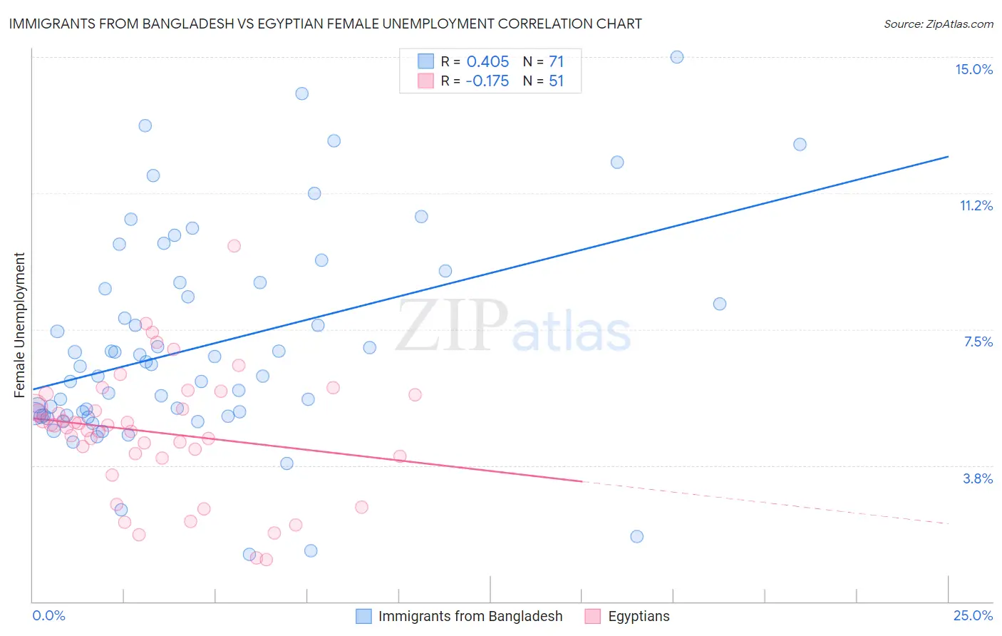 Immigrants from Bangladesh vs Egyptian Female Unemployment