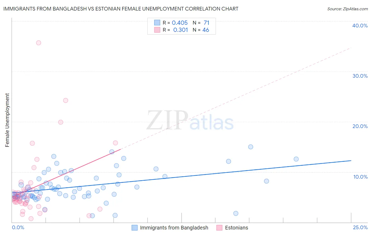 Immigrants from Bangladesh vs Estonian Female Unemployment