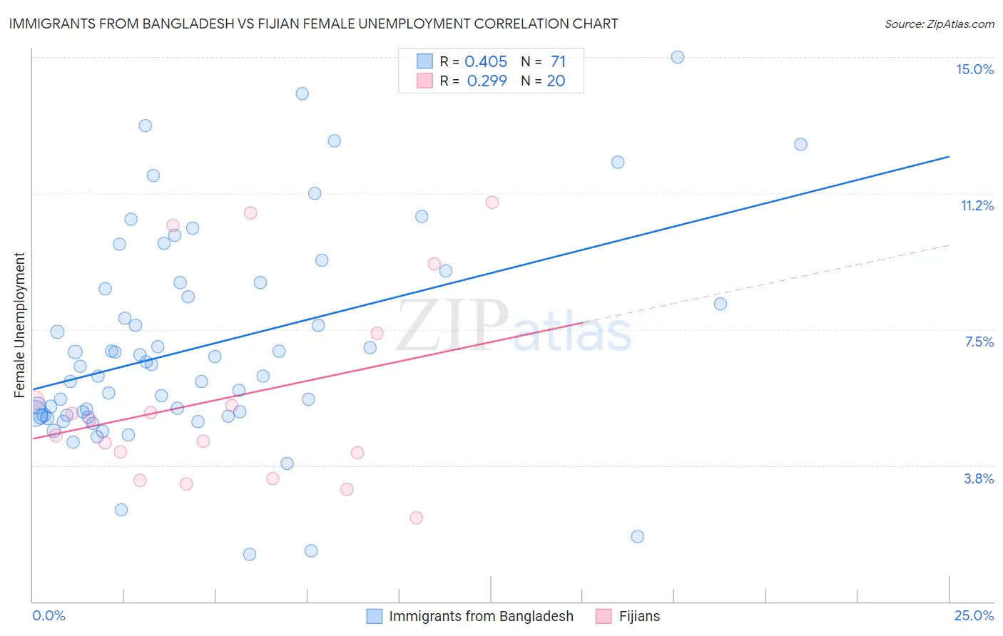 Immigrants from Bangladesh vs Fijian Female Unemployment